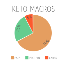 Ketogenic-Macros